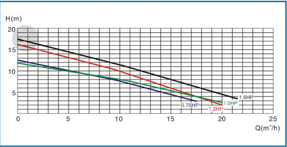 1.5 인치 220v 0.75HP 수영풀 샘 펌프