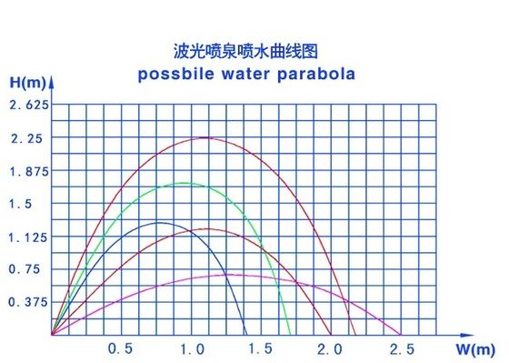 0 거리 3000 L/H 14 밀리미터 층류 제트 분수용노즐